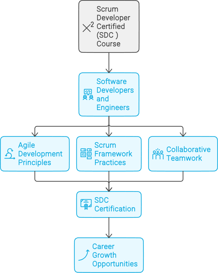 scrum developer certification